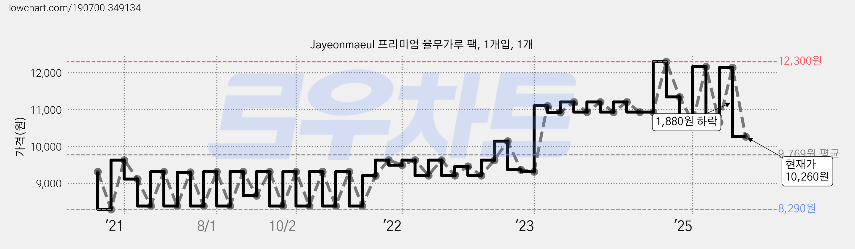 Jayeonmaeul 프리미엄 율무가루 팩, 1개입, 1개 가격 변동 차트, 현재가 10,260원, 관측 최저가 8,290원