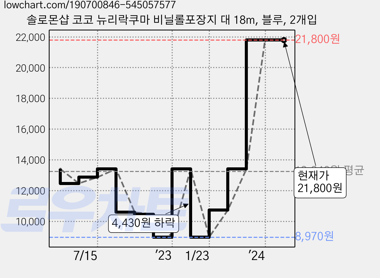 솔로몬샵 코코 뉴리락쿠마 비닐롤포장지 대 18m, 블루, 2개입 가격 변동 차트, 현재가 21,800원, 관측 최저가 3,480원