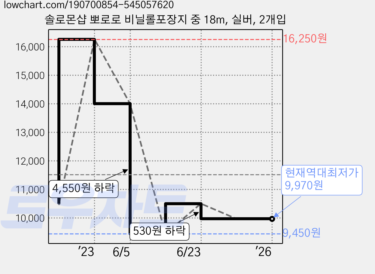 솔로몬샵 뽀로로 비닐롤포장지 중 18m, 실버, 2개입 가격 변동 차트, 현재가 9,970원, 역대최저가