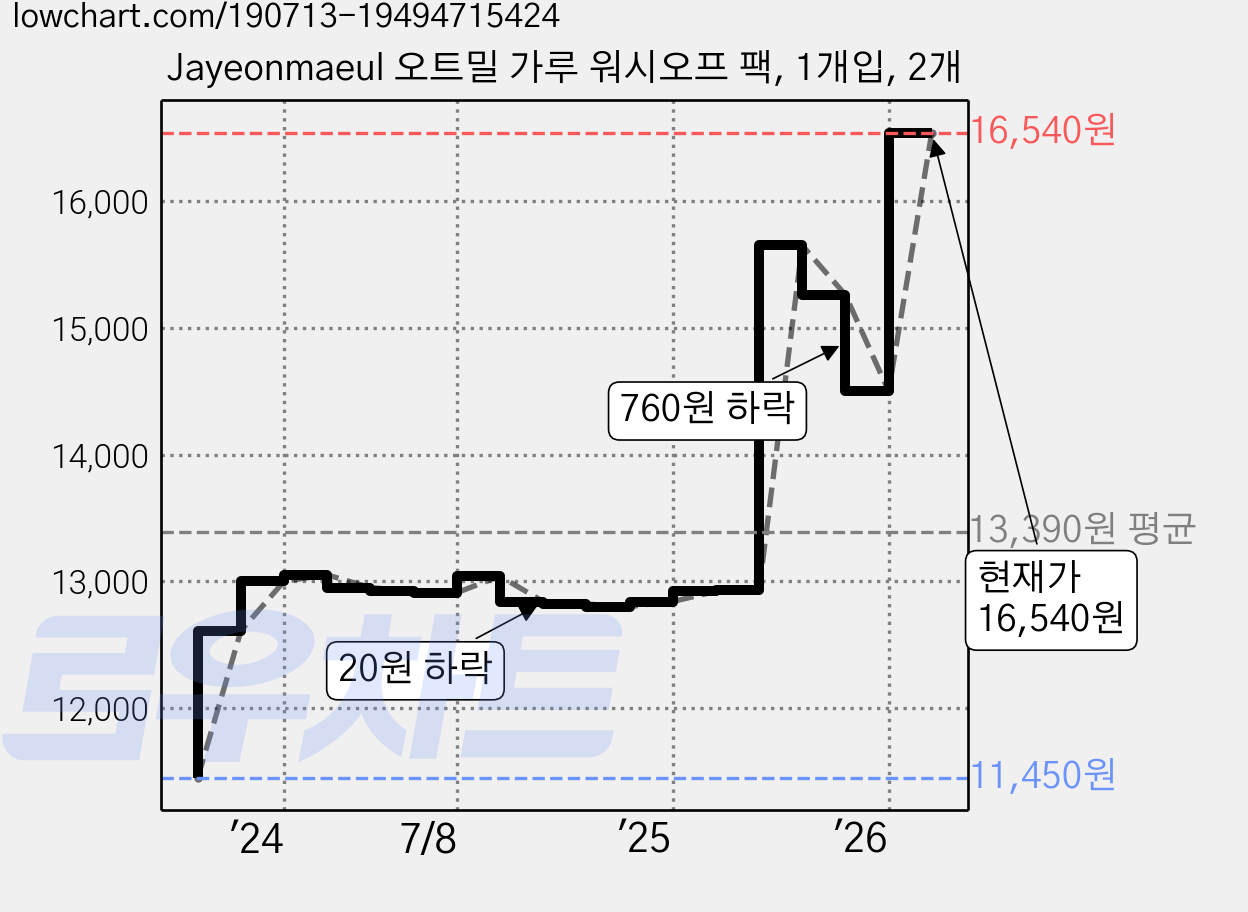 Jayeonmaeul 오트밀 가루 워시오프 팩, 1개입, 2개 가격 변동 차트, 현재가 16,540원, 관측 최저가 11,450원