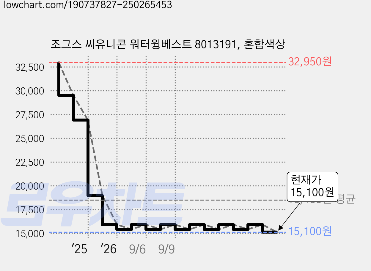 조그스 씨유니콘 워터윙베스트 8013191, 혼합색상 가격 변동 차트, 현재가 15,100원, 관측 최저가 14,400원