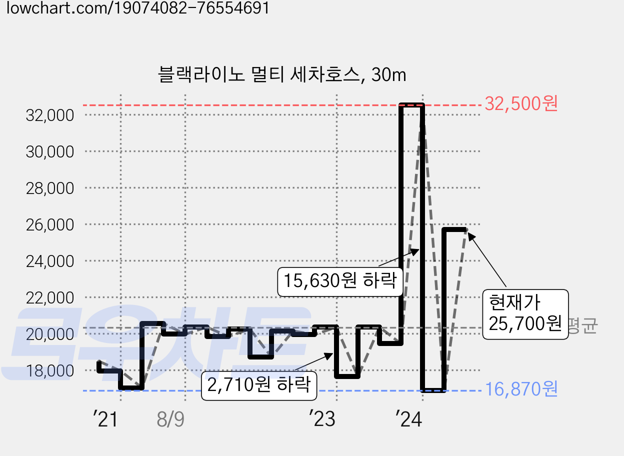 블랙라이노 멀티 세차호스, 30m 가격 변동 차트, 현재가 25,700원, 관측 최저가 16,870원