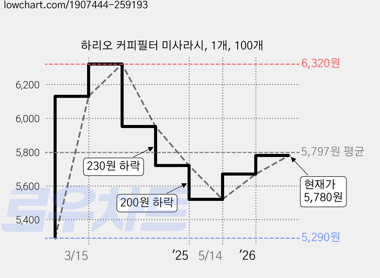 하리오 커피필터 미사라시, 1개, 100개 가격 변동 차트, 현재가 5,780원, 관측 최저가 5,290원