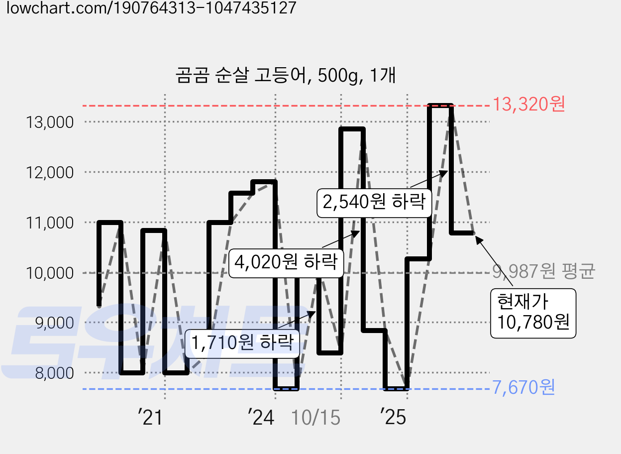 곰곰 순살 고등어, 500g, 1개 가격 변동 차트, 현재가 10,780원, 관측 최저가 7,600원