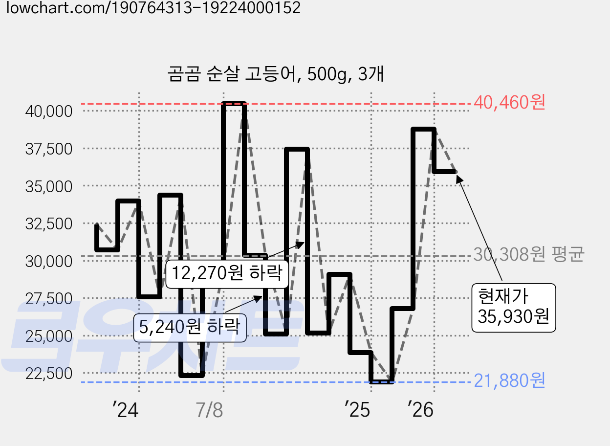 곰곰 순살 고등어, 500g, 3개 가격 변동 차트, 현재가 35,930원, 관측 최저가 21,880원