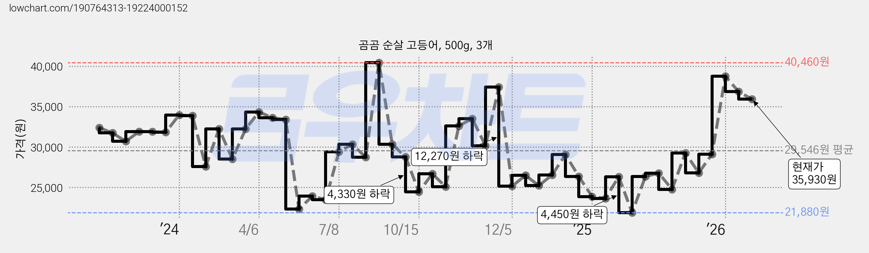 곰곰 순살 고등어, 500g, 3개 가격 변동 차트, 현재가 35,930원, 관측 최저가 21,880원