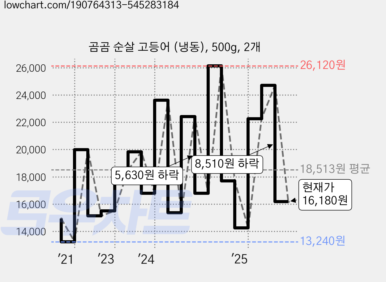 곰곰 순살 고등어 (냉동), 500g, 2개 가격 변동 차트, 현재가 16,180원, 관측 최저가 13,240원