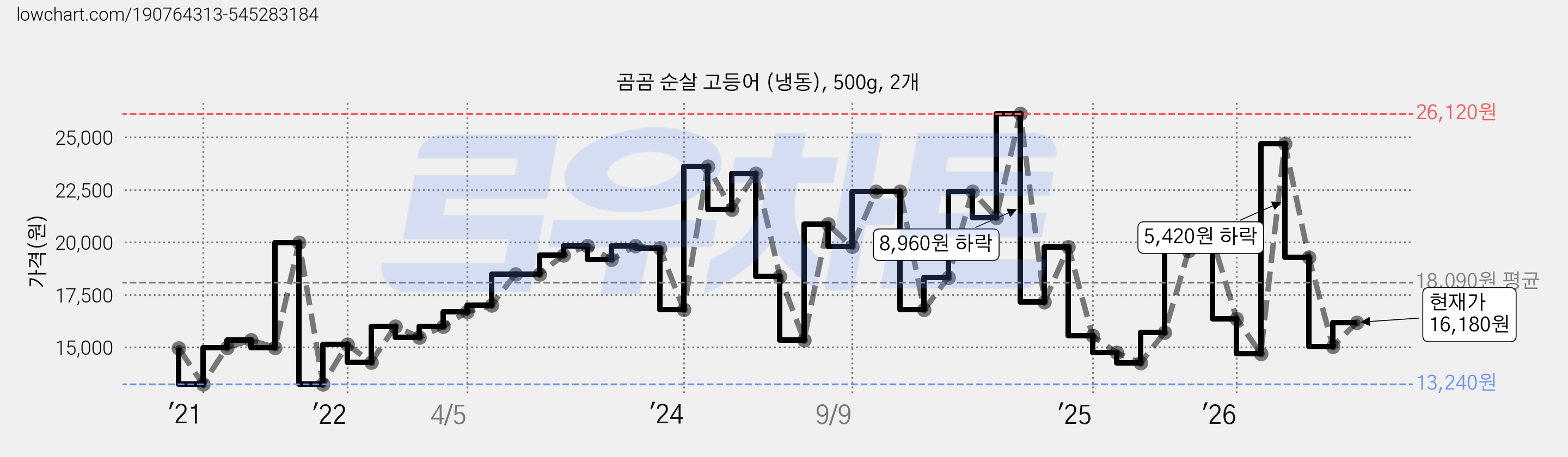 곰곰 순살 고등어 (냉동), 500g, 2개 가격 변동 차트, 현재가 16,180원, 관측 최저가 13,240원