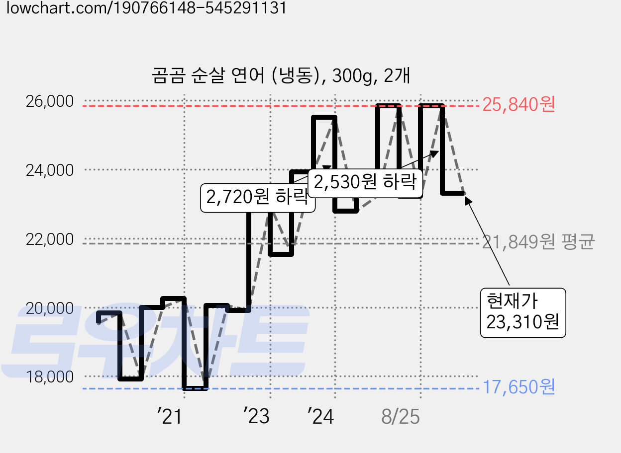 곰곰 순살 연어 (냉동), 300g, 2개 가격 변동 차트, 현재가 23,310원, 관측 최저가 17,170원