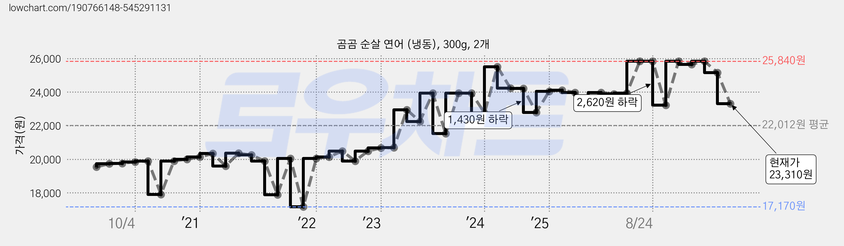 곰곰 순살 연어 (냉동), 300g, 2개 가격 변동 차트, 현재가 23,310원, 관측 최저가 17,170원