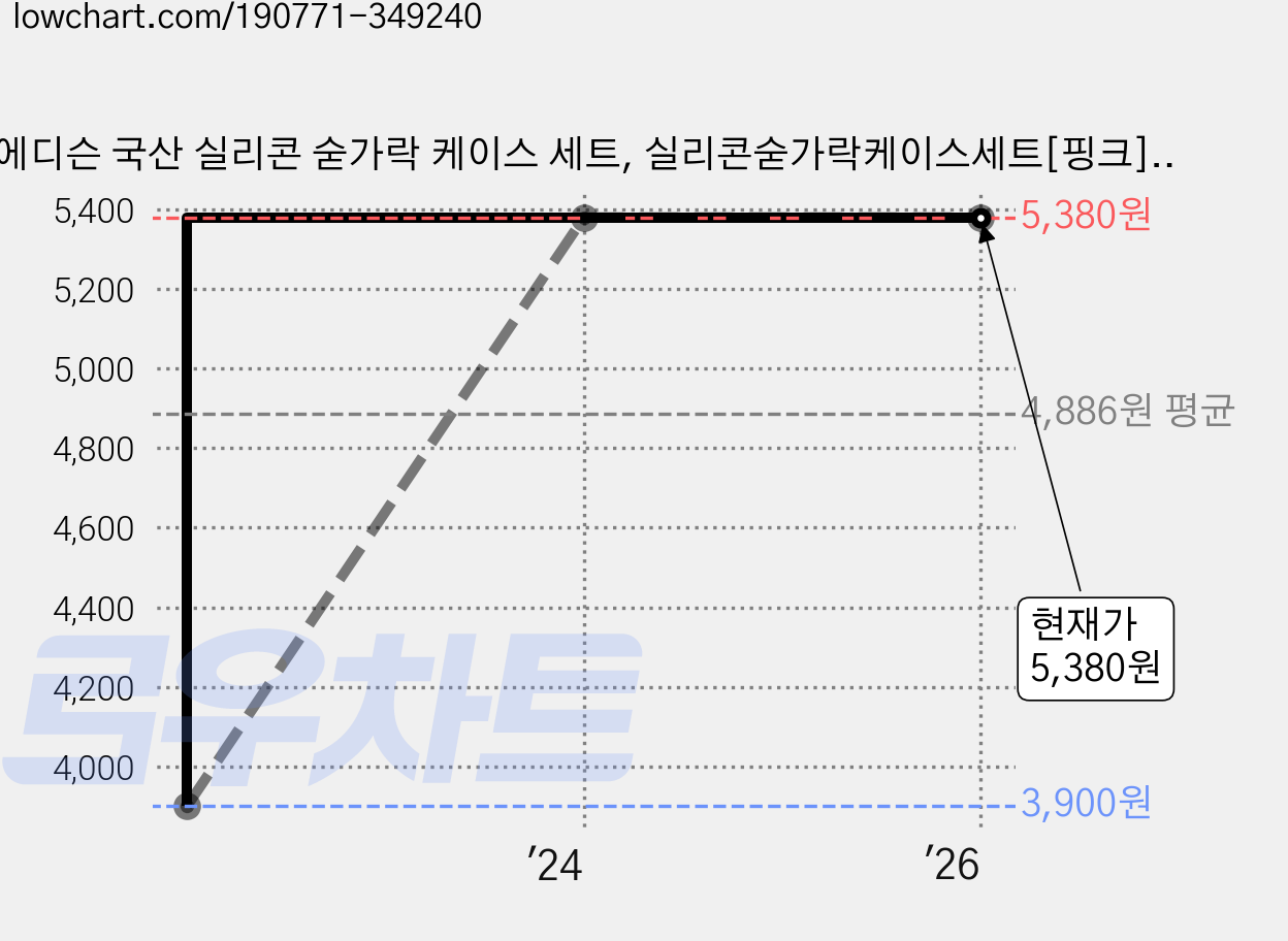 에디슨 국산 실리콘 숟가락 케이스 세트, 실리콘숟가락케이스세트[핑크], 1개 가격 변동 차트, 현재가 5,380원, 역대최저가