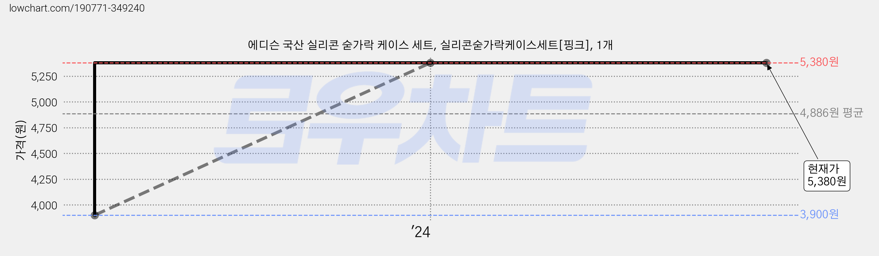 에디슨 국산 실리콘 숟가락 케이스 세트, 실리콘숟가락케이스세트[핑크], 1개 가격 변동 차트, 현재가 5,380원, 역대최저가
