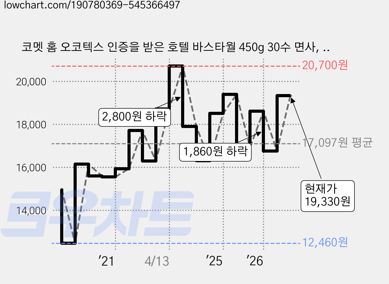 코멧 홈 오코텍스 인증을 받은 호텔 바스타월 450g 30수 면사, 다크그레이, 2개 가격 변동 차트, 현재가 19,330원, 관측 최저가 12,460원
