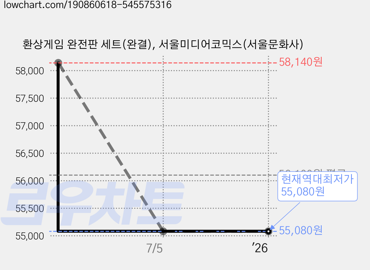 환상게임 완전판 세트(완결), 서울미디어코믹스(서울문화사) 가격 변동 차트, 현재가 55,080원, 역대최저가