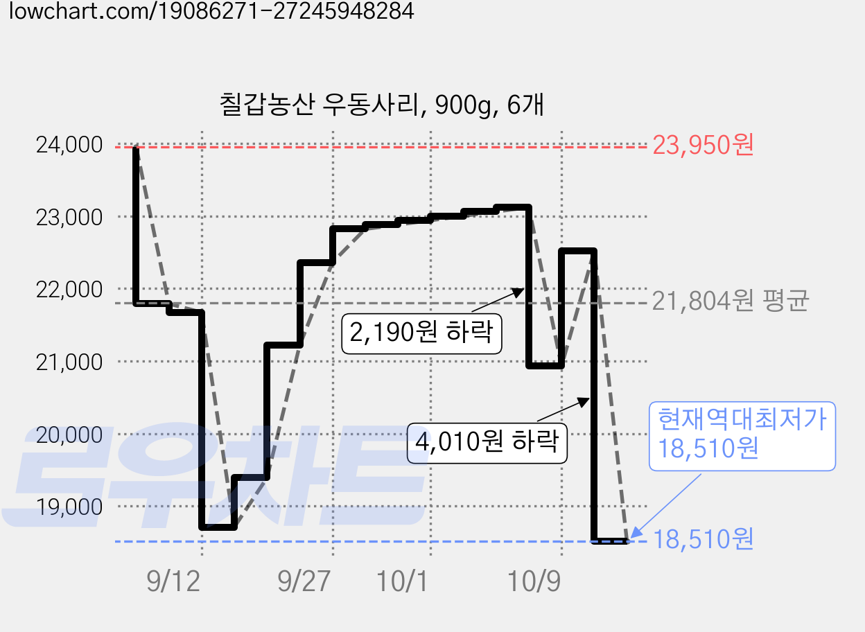 칠갑농산 우동사리, 900g, 6개 가격 변동 차트, 현재가 18,510원, 역대최저가