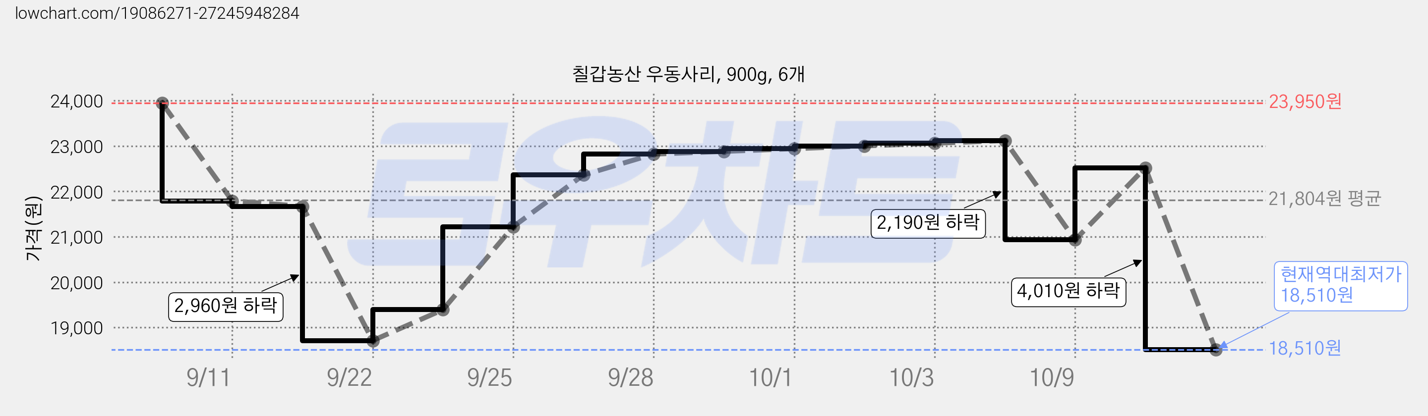칠갑농산 우동사리, 900g, 6개 가격 변동 차트, 현재가 18,510원, 역대최저가