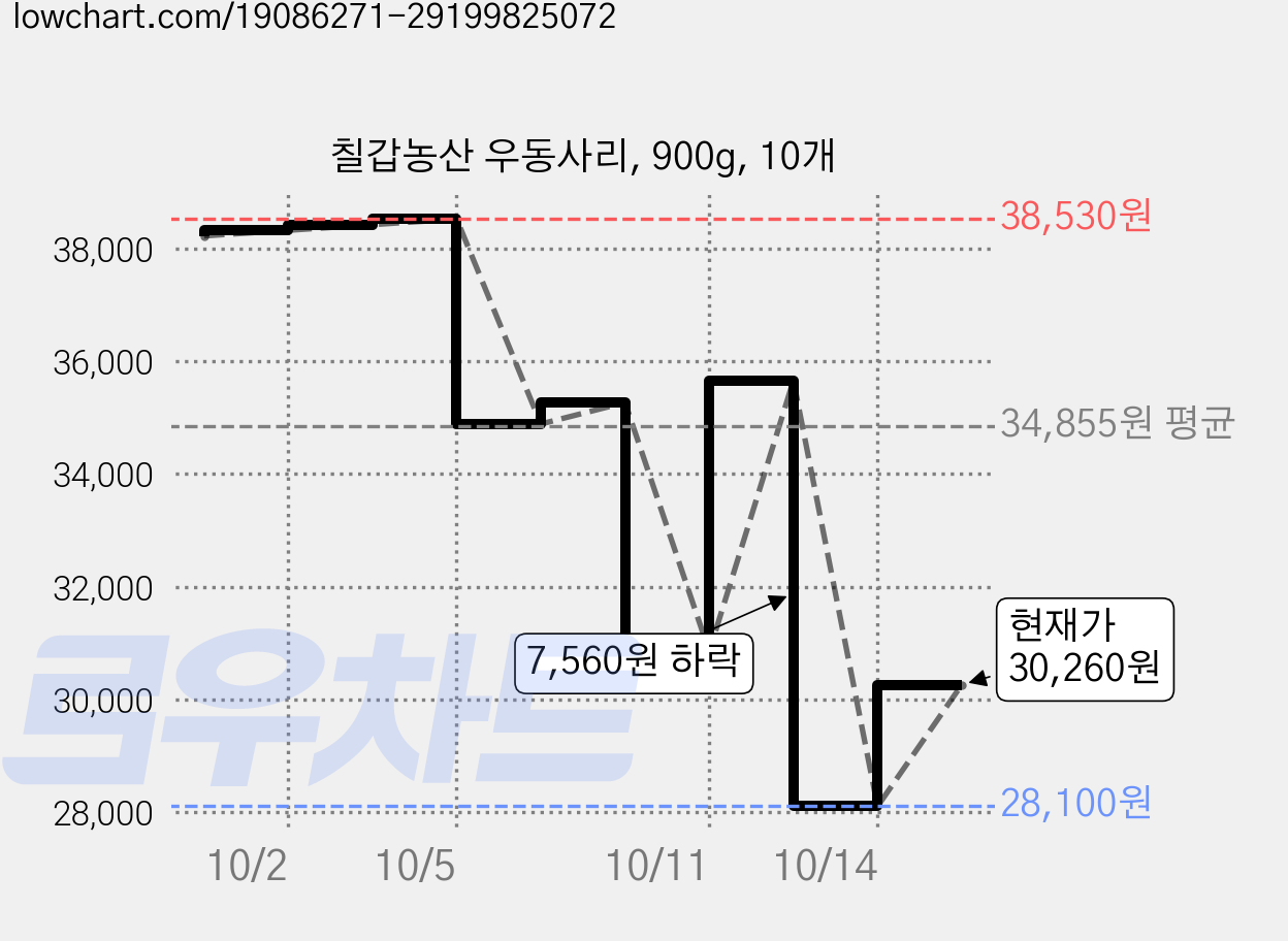 칠갑농산 우동사리, 900g, 10개 가격 변동 차트, 현재가 30,260원, 관측 최저가 28,100원
