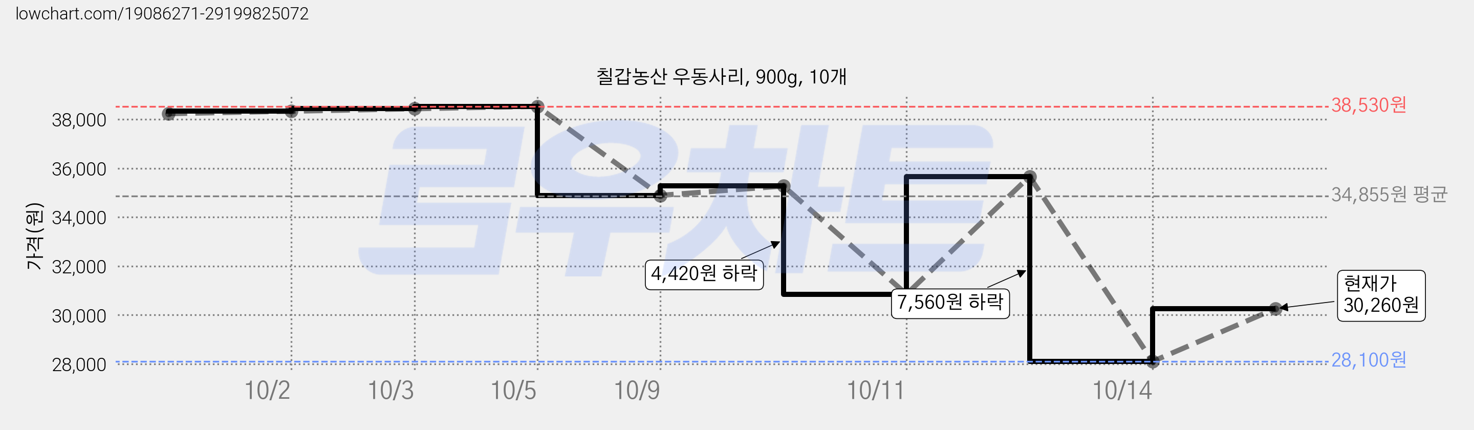 칠갑농산 우동사리, 900g, 10개 가격 변동 차트, 현재가 30,260원, 관측 최저가 28,100원