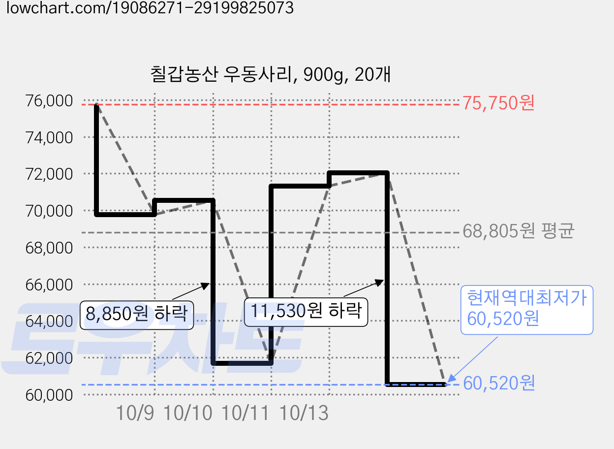 칠갑농산 우동사리, 900g, 20개 가격 변동 차트, 현재가 60,520원, 역대최저가