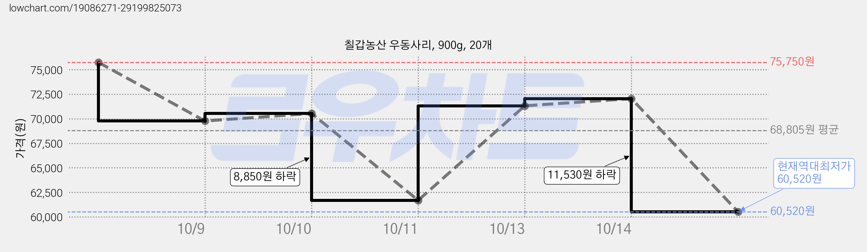 칠갑농산 우동사리, 900g, 20개 가격 변동 차트, 현재가 60,520원, 역대최저가