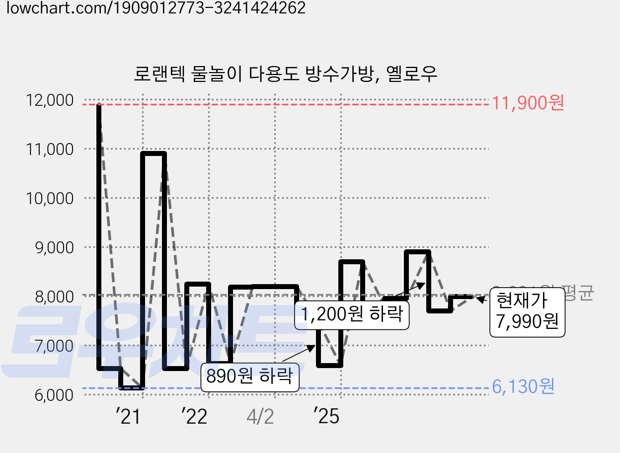 로랜텍 물놀이 다용도 방수가방, 옐로우 가격 변동 차트, 현재가 7,990원, 관측 최저가 6,070원