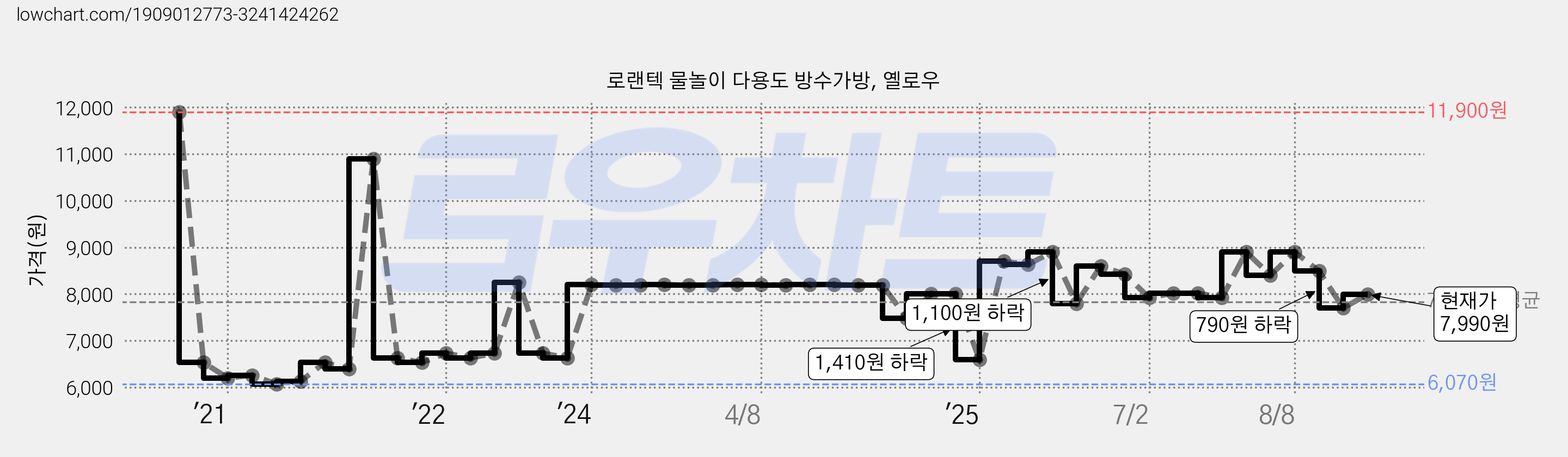 로랜텍 물놀이 다용도 방수가방, 옐로우 가격 변동 차트, 현재가 7,990원, 관측 최저가 6,070원
