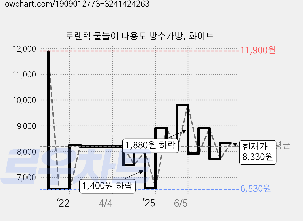 로랜텍 물놀이 다용도 방수가방, 화이트 가격 변동 차트, 현재가 8,330원, 관측 최저가 6,530원