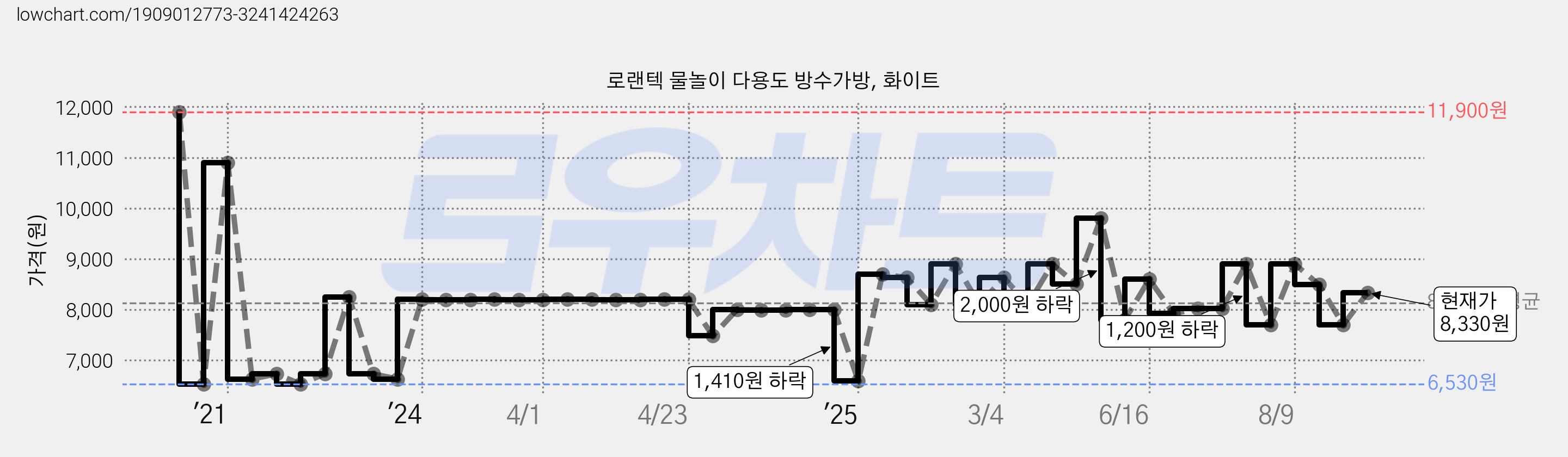 로랜텍 물놀이 다용도 방수가방, 화이트 가격 변동 차트, 현재가 8,330원, 관측 최저가 6,530원