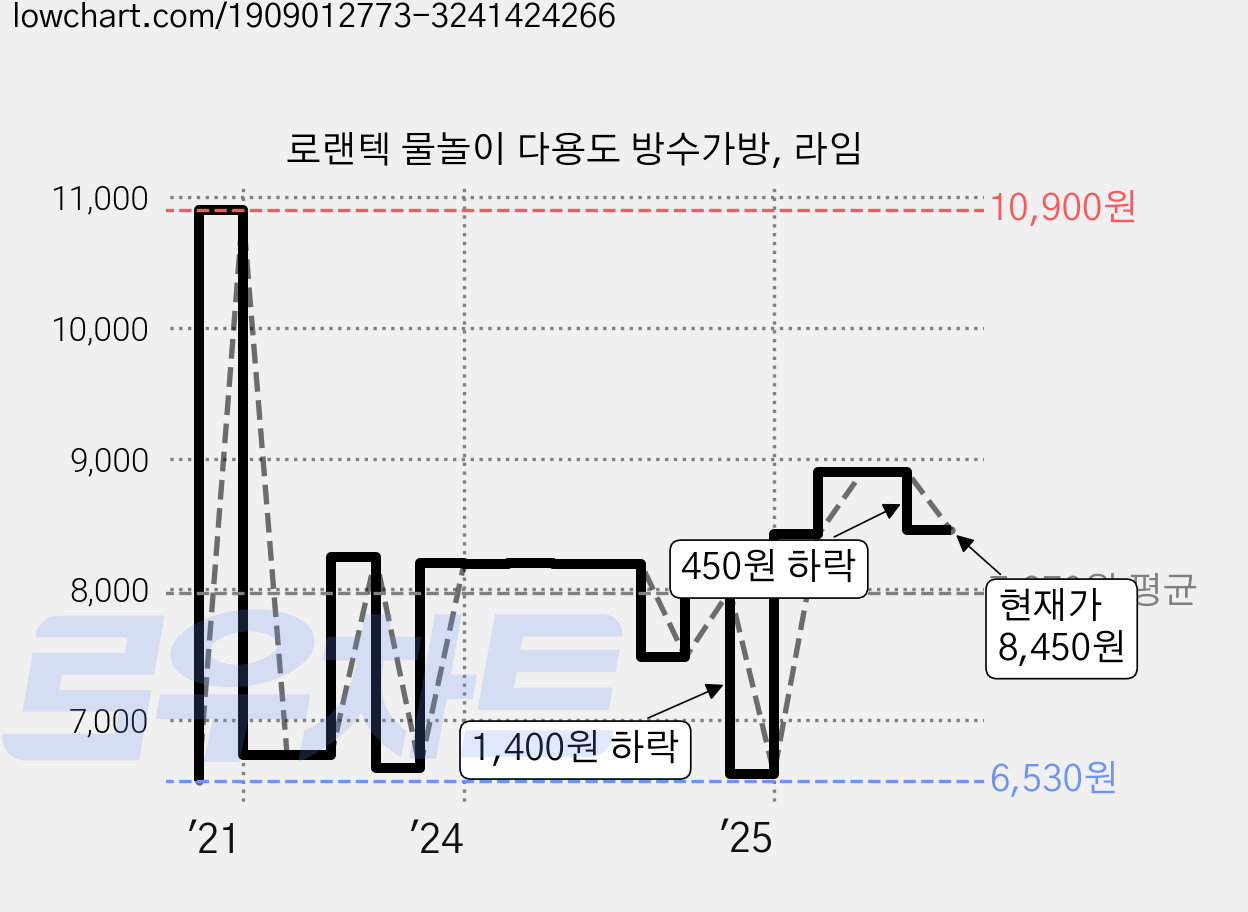 로랜텍 물놀이 다용도 방수가방, 라임 가격 변동 차트, 현재가 8,450원, 관측 최저가 6,200원