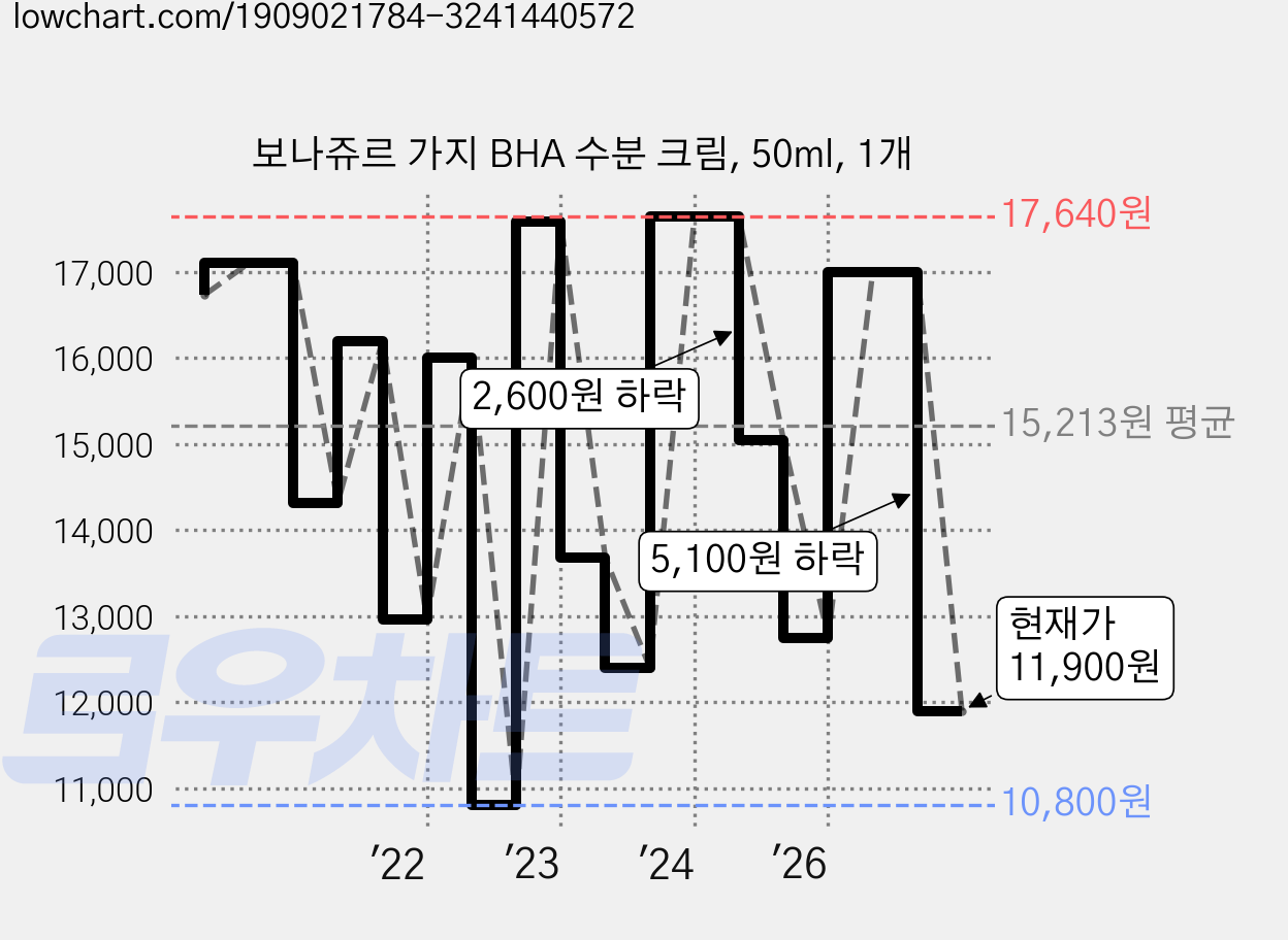 보나쥬르 가지 BHA 수분 크림, 50ml, 1개 가격 변동 차트, 현재가 11,900원, 관측 최저가 10,800원