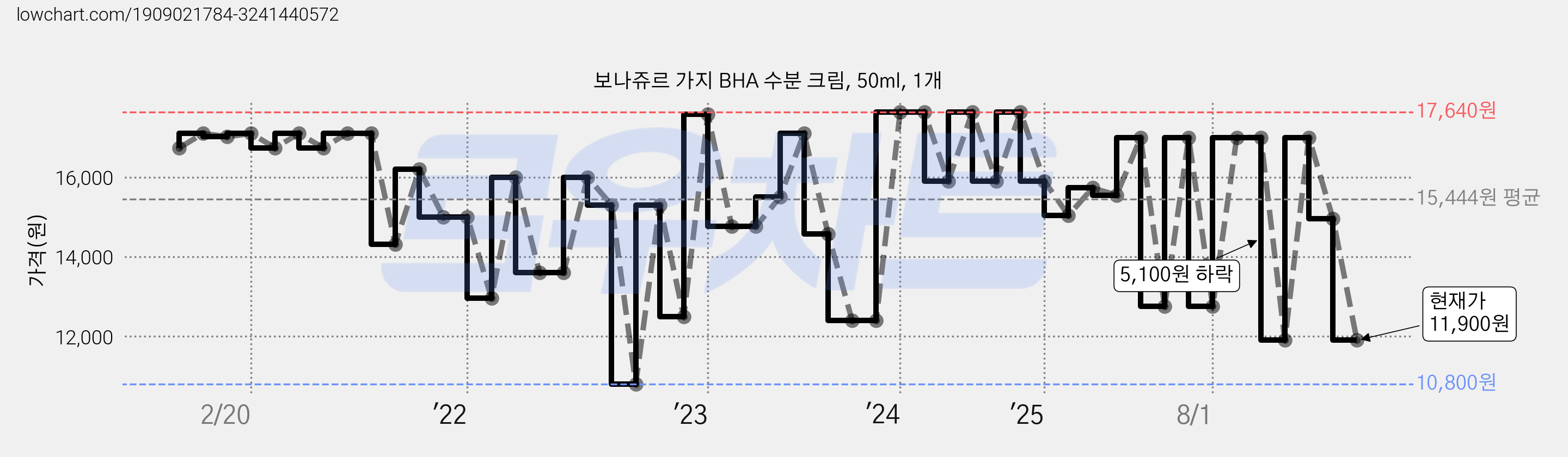 보나쥬르 가지 BHA 수분 크림, 50ml, 1개 가격 변동 차트, 현재가 11,900원, 관측 최저가 10,800원