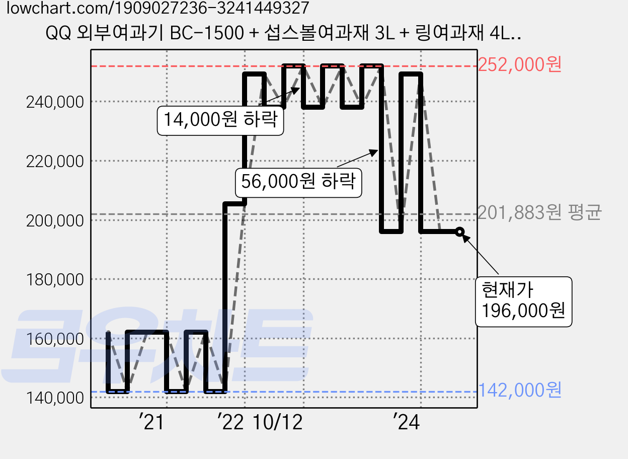 QQ 외부여과기 BC-1500 + 섭스볼여과재 3L + 링여과재 4L 세트, 16W, 1세트 가격 변동 차트, 현재가 196,000원, 역대최저가