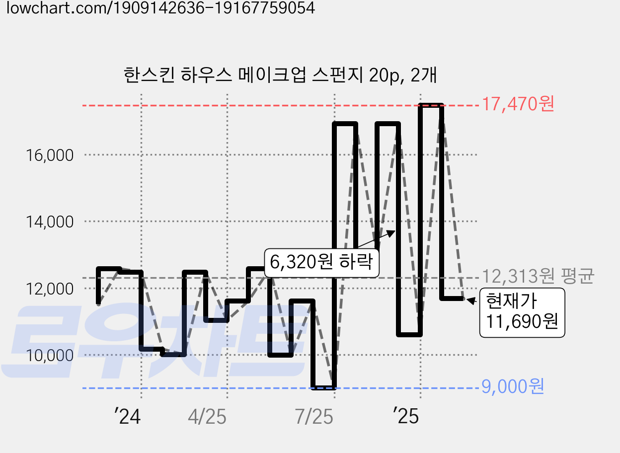 한스킨 하우스 메이크업 스펀지 20p, 2개 가격 변동 차트, 현재가 11,690원, 관측 최저가 8,660원