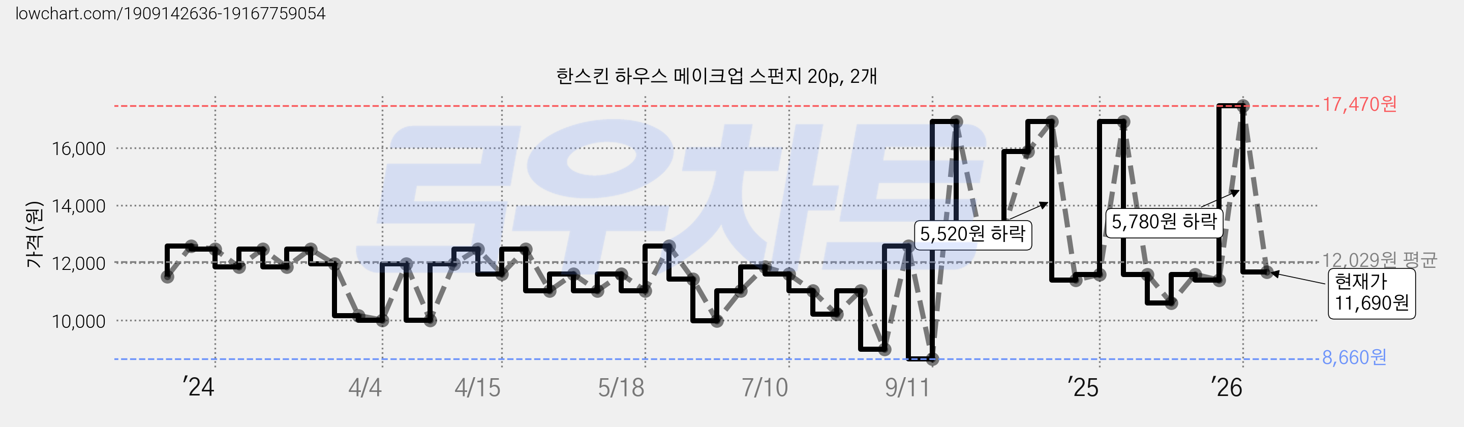 한스킨 하우스 메이크업 스펀지 20p, 2개 가격 변동 차트, 현재가 11,690원, 관측 최저가 8,660원