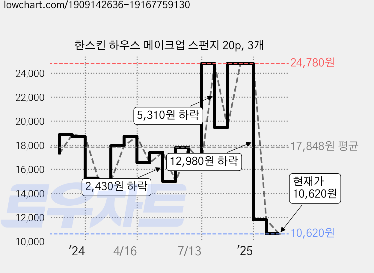 한스킨 하우스 메이크업 스펀지 20p, 3개 가격 변동 차트, 현재가 10,620원, 관측 최저가 10,380원