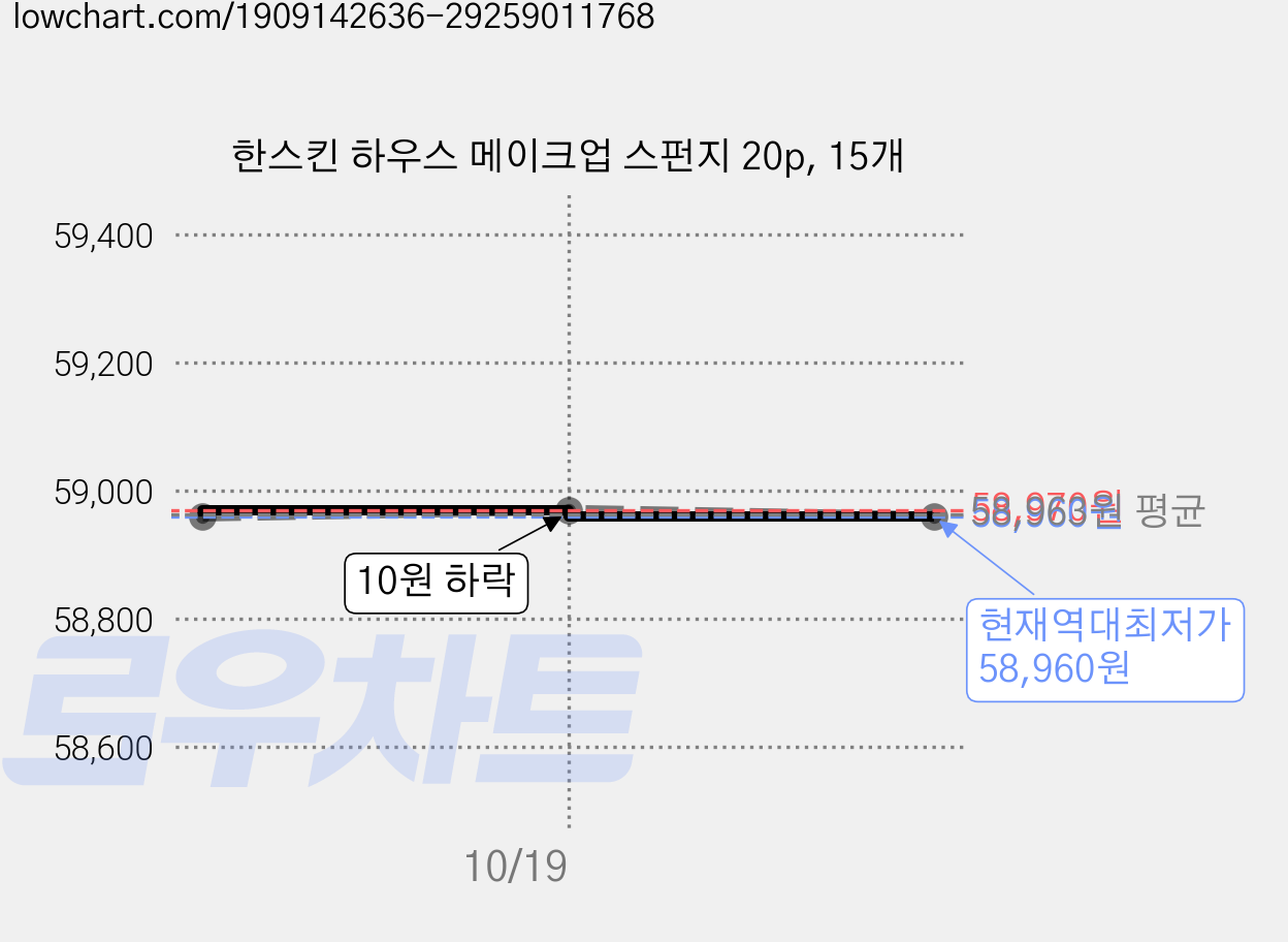 한스킨 하우스 메이크업 스펀지 20p, 15개 가격 변동 차트, 현재가 58,960원, 역대최저가