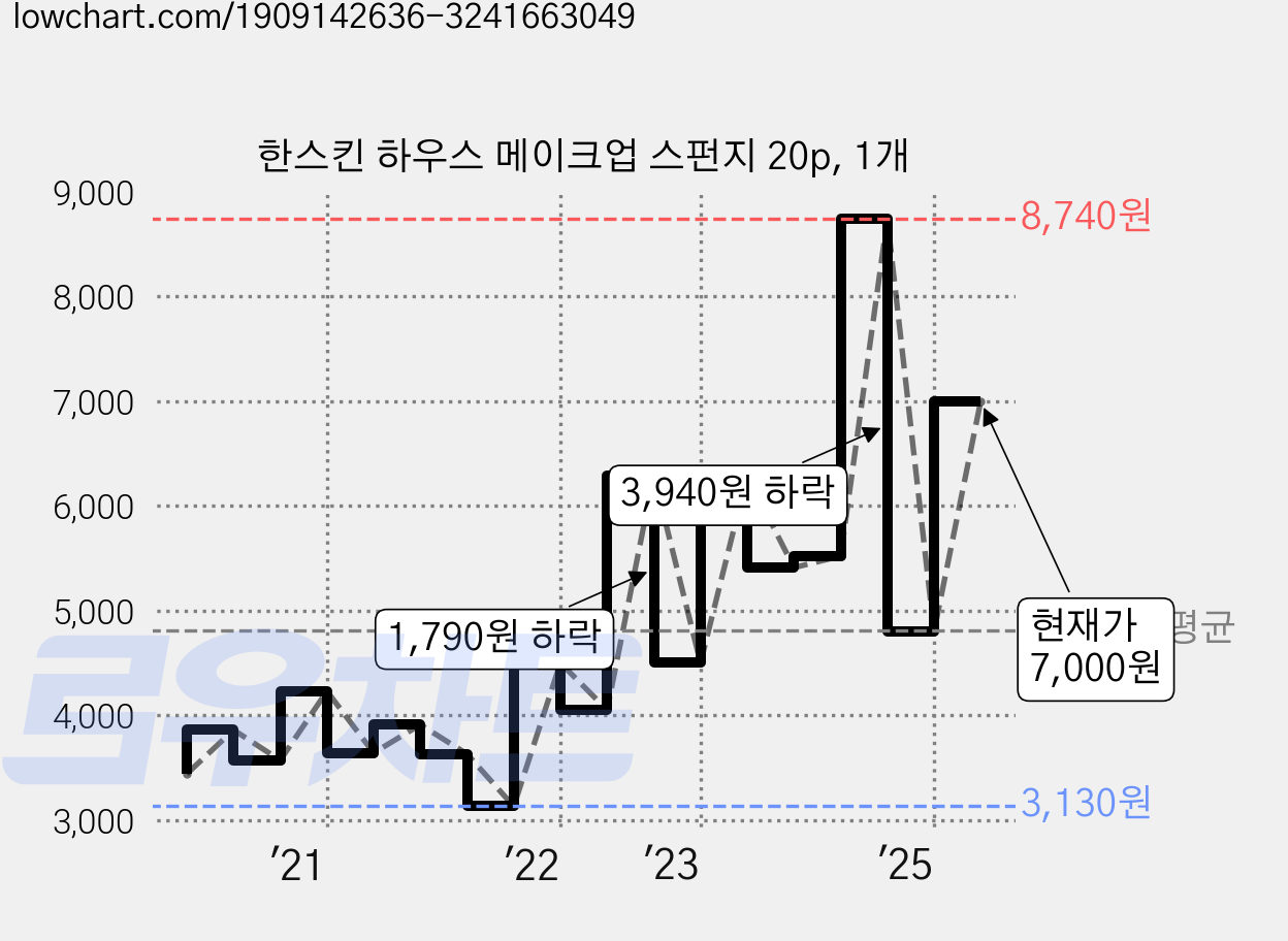 한스킨 하우스 메이크업 스펀지 20p, 1개 가격 변동 차트, 현재가 7,000원, 관측 최저가 3,130원