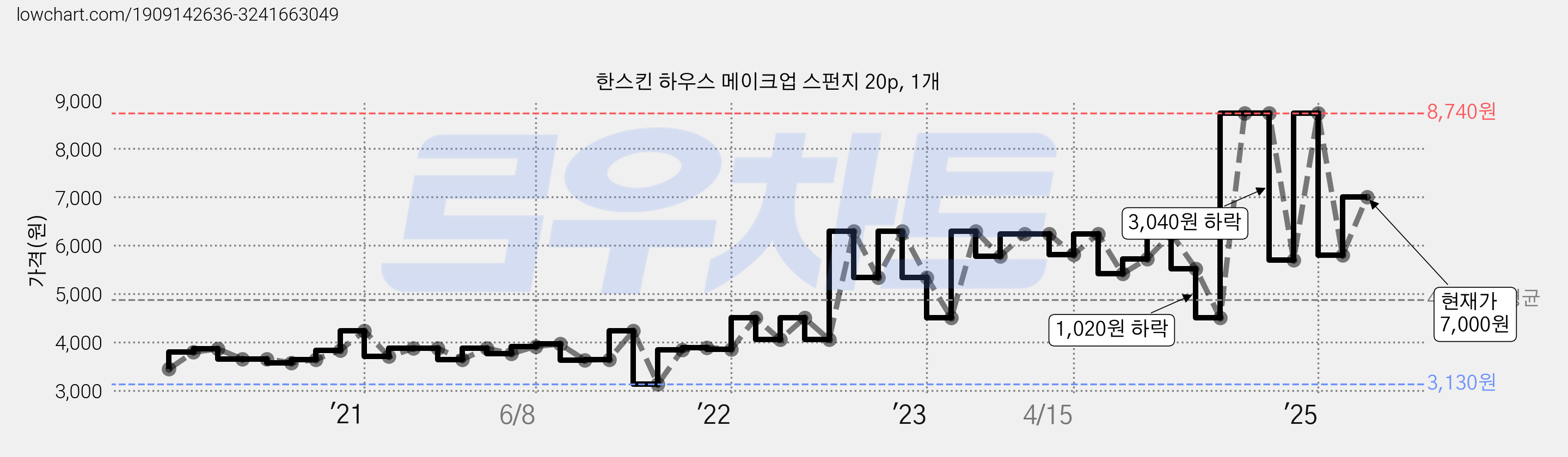 한스킨 하우스 메이크업 스펀지 20p, 1개 가격 변동 차트, 현재가 7,000원, 관측 최저가 3,130원