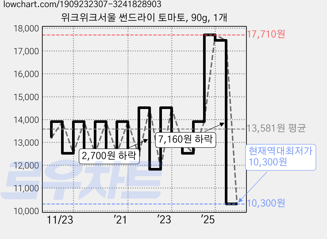 위크위크서울 썬드라이 토마토, 90g, 1개 가격 변동 차트, 현재가 10,300원, 역대최저가