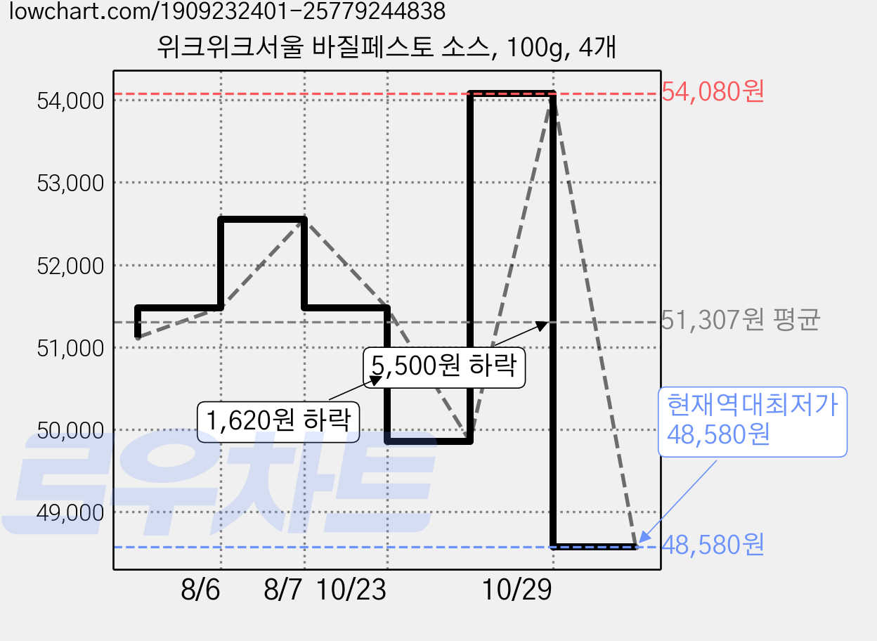 위크위크서울 바질페스토 소스, 100g, 4개 가격 변동 차트, 현재가 48,580원, 역대최저가