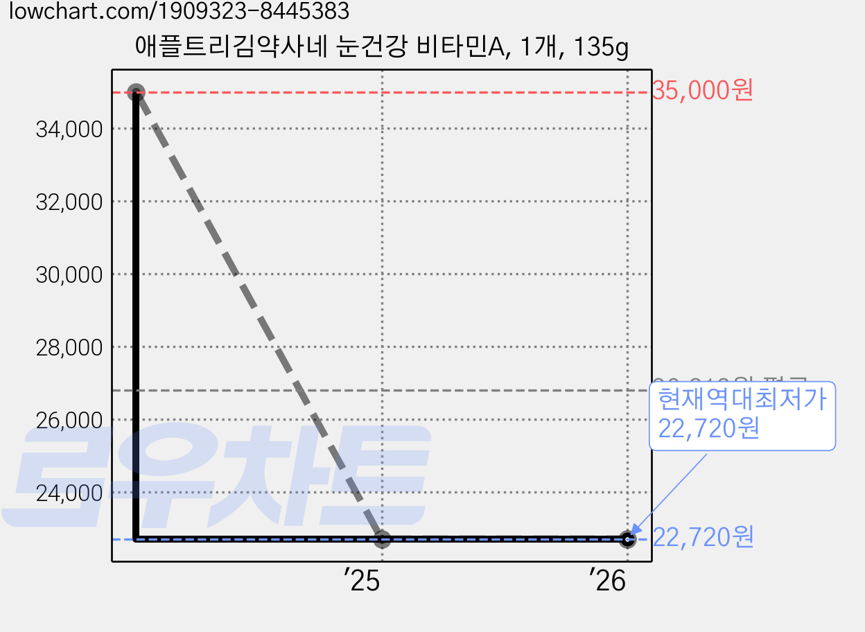 애플트리김약사네 눈건강 비타민A, 1개, 135g 가격 변동 차트, 현재가 22,720원, 역대최저가