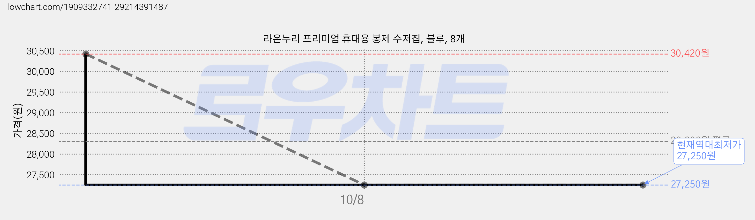 라온누리 프리미엄 휴대용 봉제 수저집, 블루, 8개 가격 변동 차트, 현재가 27,250원, 역대최저가