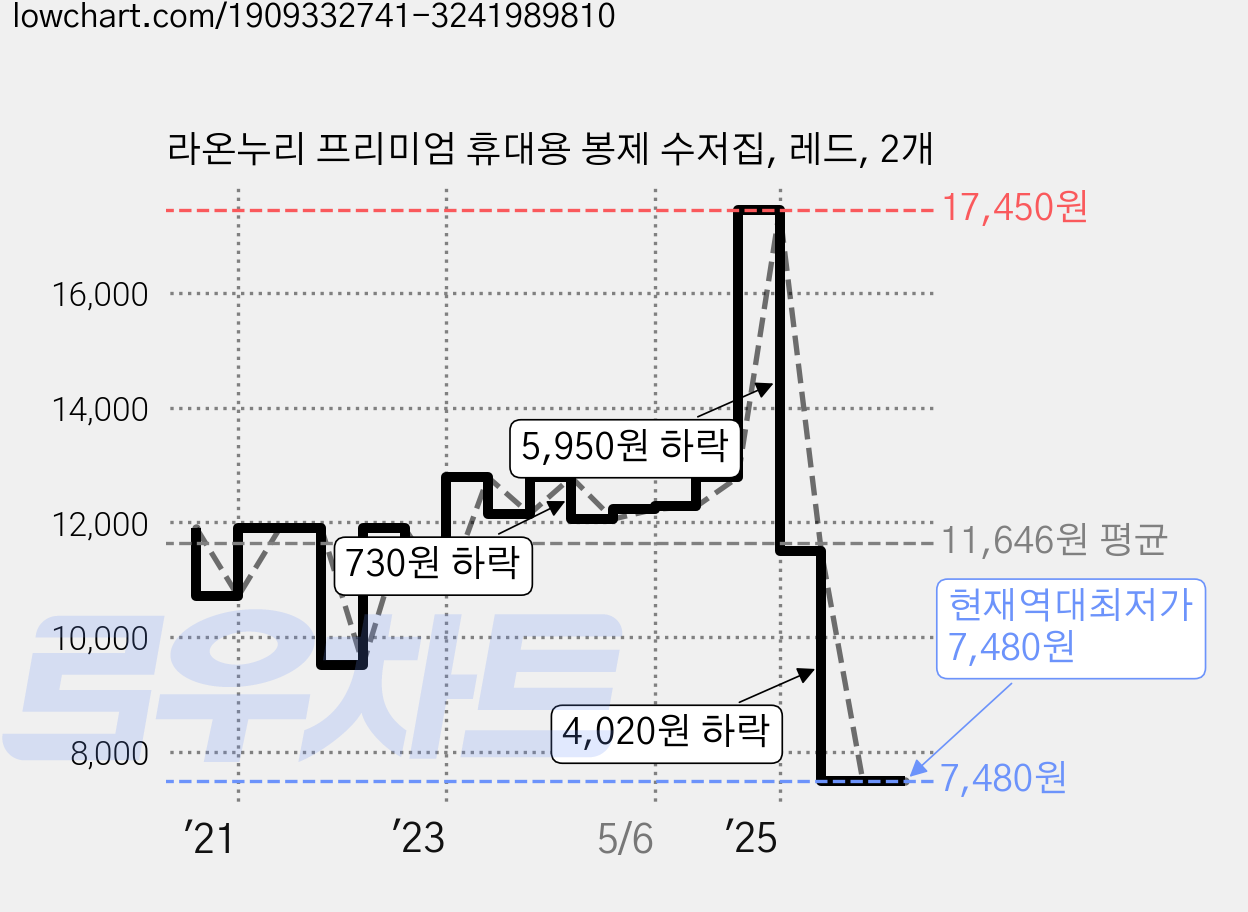 라온누리 프리미엄 휴대용 봉제 수저집, 레드, 2개 가격 변동 차트, 현재가 7,480원, 역대최저가