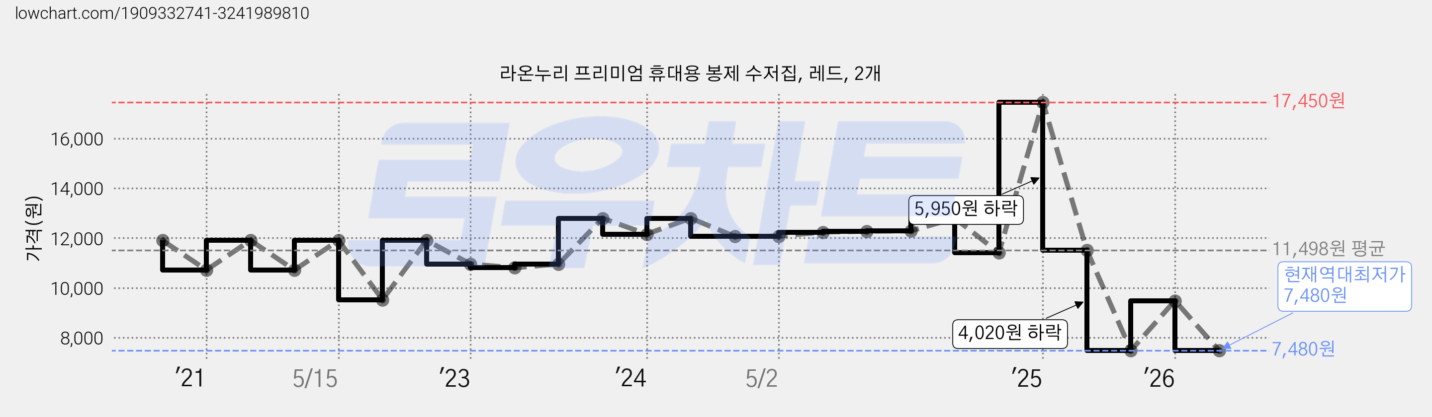라온누리 프리미엄 휴대용 봉제 수저집, 레드, 2개 가격 변동 차트, 현재가 7,480원, 역대최저가