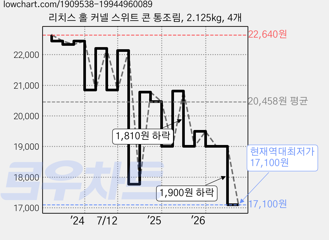 리치스 홀 커넬 스위트 콘 통조림, 2.125kg, 4개 가격 변동 차트, 현재가 17,100원, 역대최저가