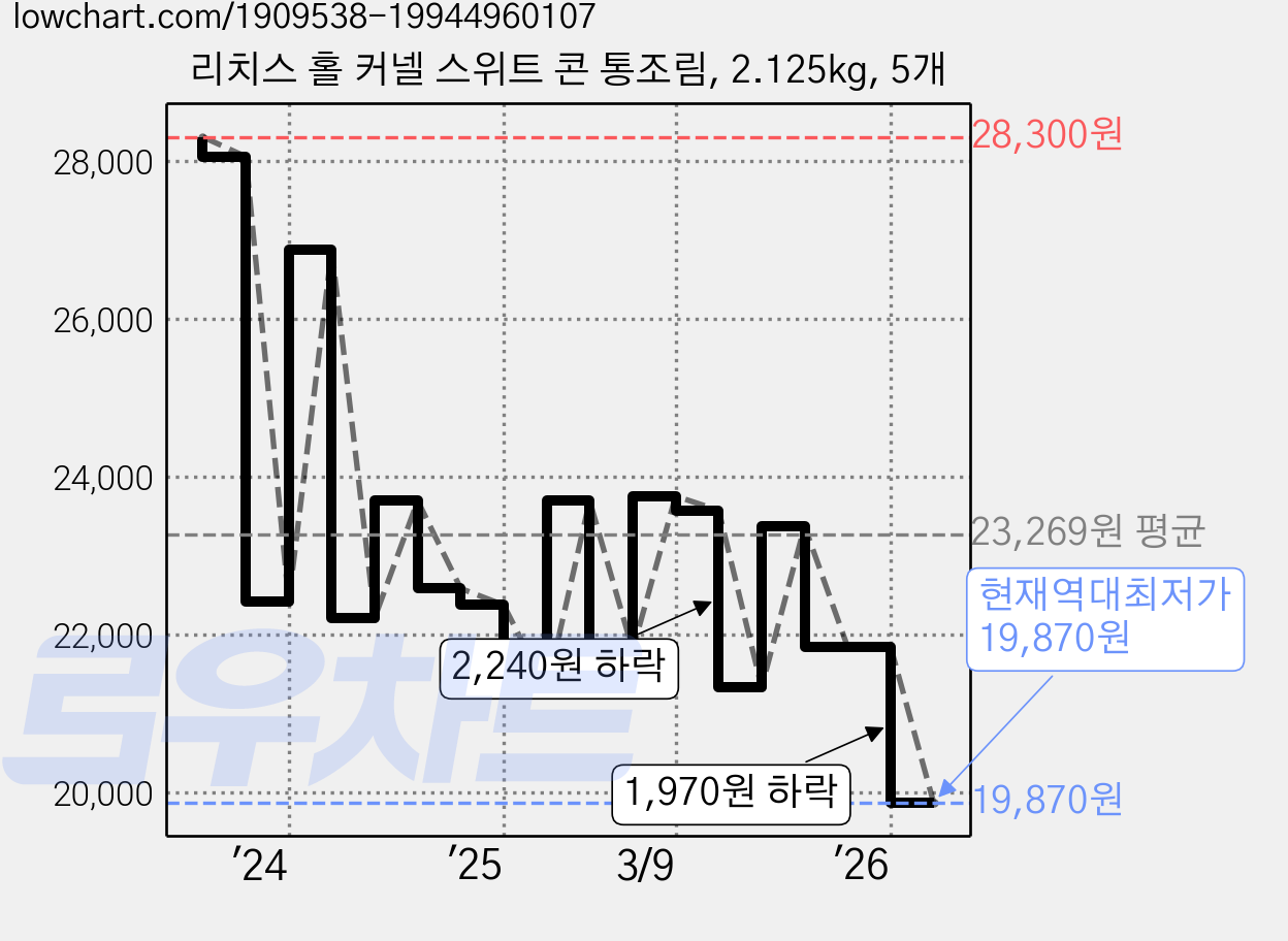 리치스 홀 커넬 스위트 콘 통조림, 2.125kg, 5개 가격 변동 차트, 현재가 19,870원, 역대최저가
