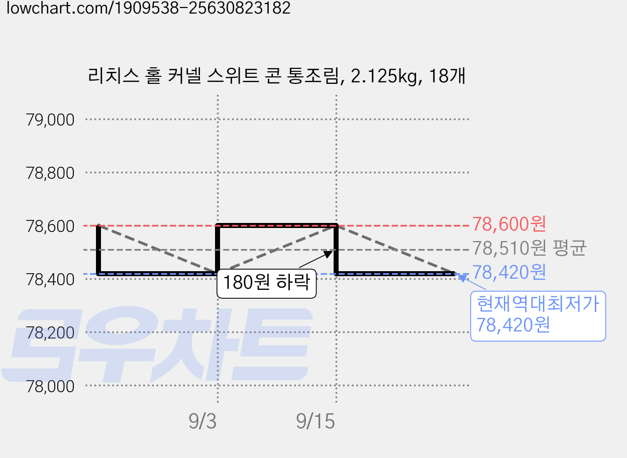 리치스 홀 커넬 스위트 콘 통조림, 2.125kg, 18개 가격 변동 차트, 현재가 78,420원, 역대최저가