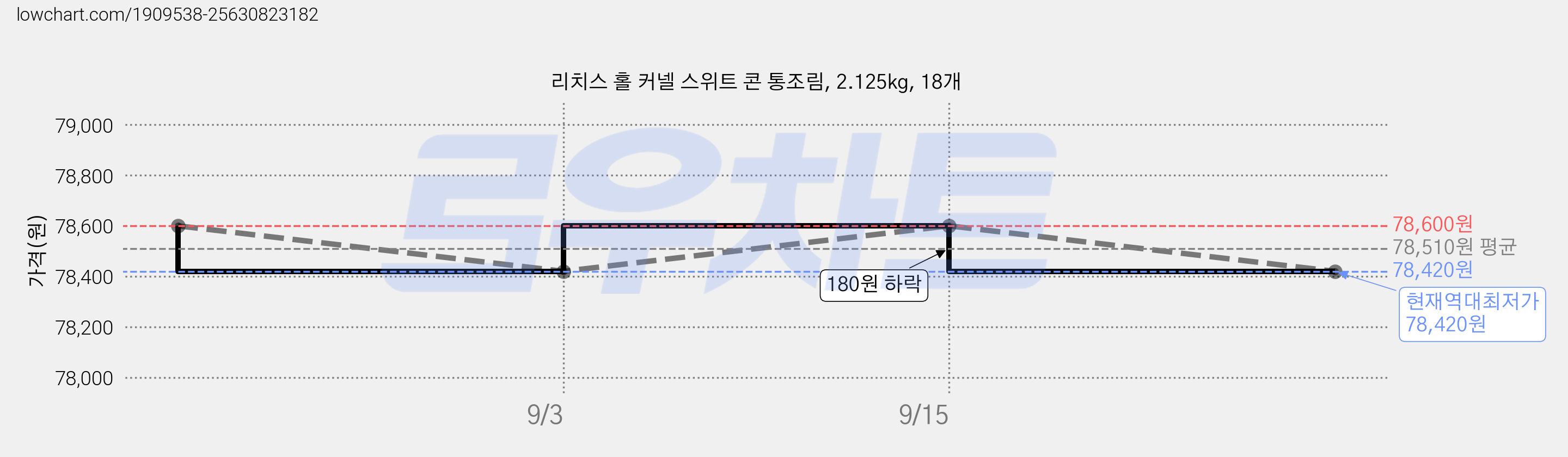 리치스 홀 커넬 스위트 콘 통조림, 2.125kg, 18개 가격 변동 차트, 현재가 78,420원, 역대최저가