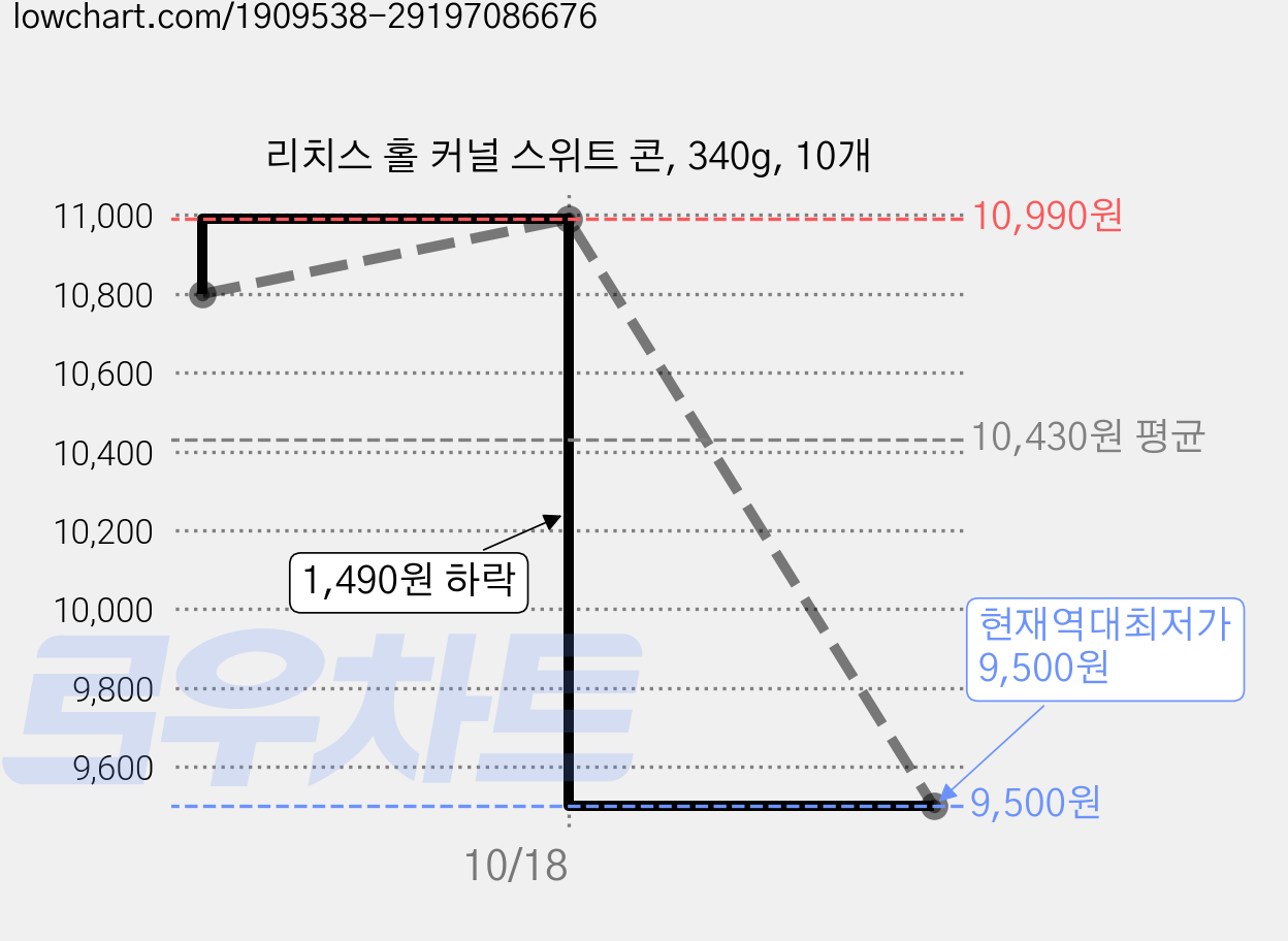 리치스 홀 커널 스위트 콘, 340g, 10개 가격 변동 차트, 현재가 9,500원, 역대최저가