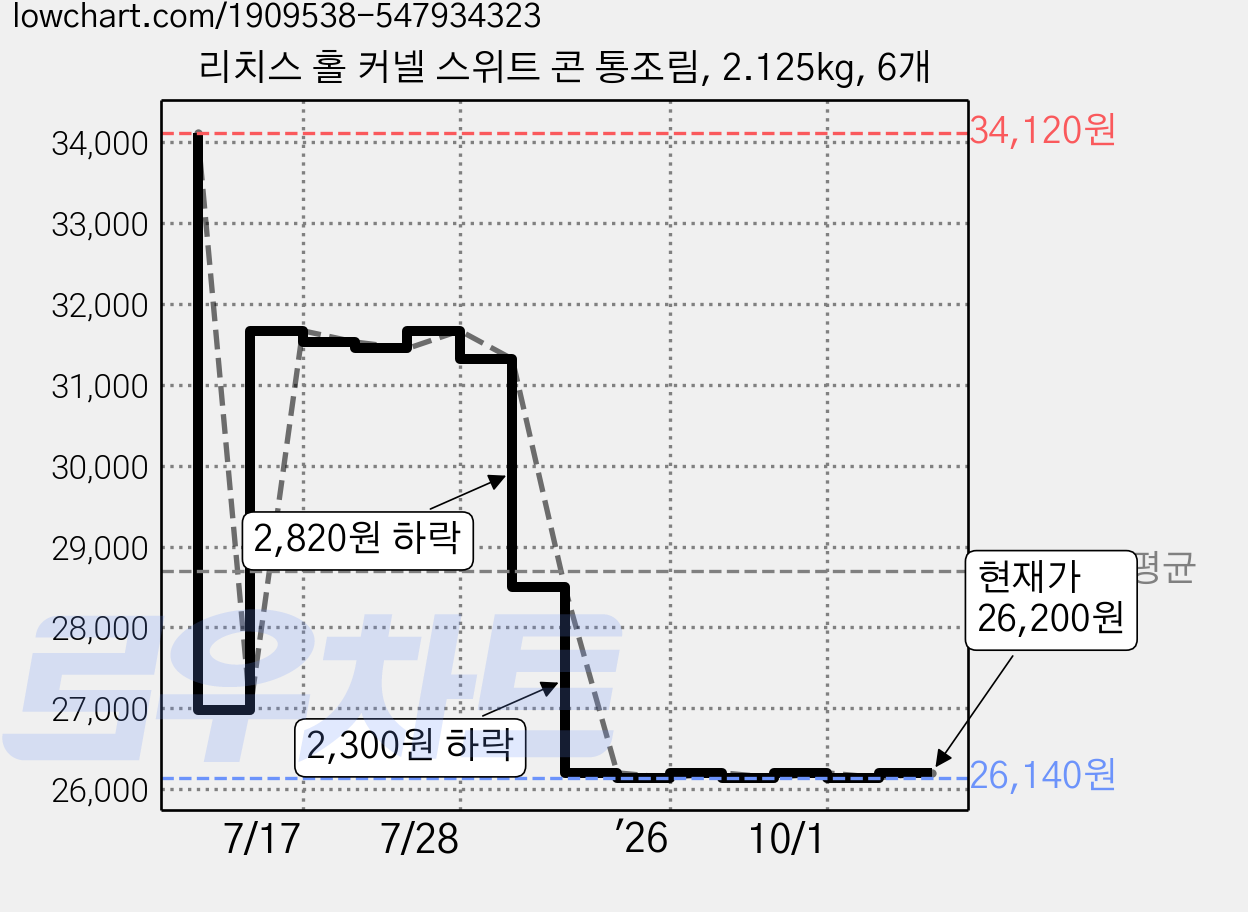 리치스 홀 커넬 스위트 콘 통조림, 2.125kg, 6개 가격 변동 차트, 현재가 23,850원, 역대최저가